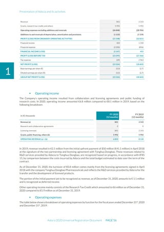 Presentation of Adocia and its activities
Adocia 2020 Universal Registration Document PAGE 56
1
Revenue 841 2 143
Grants, research tax credits and others 5 992 5 992
Operating expenses excluding additions and reversals (26 848) (28 996)
Additions to and reversals of depreciation, amortization and provisions (1 133) (1 159)
PROFIT (LOSS) FROM ORDINARY OPERATING ACTIVITIES (21 148) (22 021)
Financial income 103 1 310
Financial expense (2 250) (856)
FINANCIAL INCOME (LOSS) (2 147) 455
PROFIT (LOSS) BEFORE TAX (23 295) (21 566)
Tax expense (29) 2 963
NET PROFIT (LOSS) (23 324) (18 603)
Base earnings per share (€) (3,3) (2,7)
Diluted earnings per share (€) (3,3) (2,7)
GROUP NET PROFIT (LOSS) (23 324) (18 603)
 Operating income
The Company’s operating income resulted from collaboration and licensing agreements and public funding of
research costs. In 2020, operating income amounted €6.8 million compared to €8.1 million in 2019, based on the
following breakdown:
In (€) thousands
FY 2020
(12 months)
FY 2019
(12 months)
Revenue (a) 841 2 143
Research and collaborative agreements 0 0
Licensing revenues 841 2 143
Grants, public financing, others (b) 5 992 5 992
OPERATING REVENUE (a) + (b) 6 833 8 134
In 2019, revenue resulted in €2.1 million from the initial upfront payment of $50 million (€41.1 million) in April 2018
at the signature of the two partnership and licensing agreement with Tonghua Dongbao. These revenues related to
R&D services provided by Adocia to Tonghua Dongbao, are recognized based on progress, in accordance with IFRS
15, by comparison between the costs incurred by Adocia and the total budget estimated to date over the term of the
contract.
As of December 31, 2020, the turnover of €0.8 million comes mainly from the licensing agreements signed in April
2018 with the company Tonghua Dongbao Pharmaceuticals and reflects the R&D services provided by Adocia for the
transfer and the development of licensed products.
The portion of the initial payment yet to be recognized as revenue, as of December 31, 2020, amounts to € 1.1 million
and is recognized as deferred income.
Other operating income mainly consists of the Research Tax Credit which amounted to €6 million as of December 31,
2020 compared to €5.9 million as of December 31, 2019.
 Operating expenses
The table below shows a breakdown of operating expenses by function for the fiscal years ended December 31st
,2020
and December 31st
, 2019:
 
