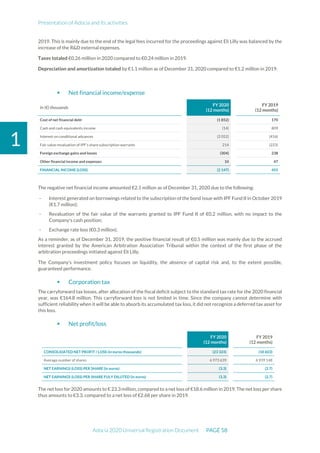 Presentation of Adocia and its activities
Adocia 2020 Universal Registration Document PAGE 58
1
2019. This is mainly due to the end of the legal fees incurred for the proceedings against Eli Lilly was balanced by the
increase of the R&D external expenses.
Taxes totaled €0.26 million in 2020 compared to €0.24 million in 2019.
Depreciation and amortization totaled by €1.1 million as of December 31, 2020 compared to €1.2 million in 2019.
 Net financial income/expense
In (€) thousands
FY 2020
(12 months)
FY 2019
(12 months)
Cost of net financial debt (1 852) 170
Cash and cash equivalents income (14) 809
Interest on conditional advances (2 052) (416)
Fair value revaluation of IPF's share subscription warrants 214 (223)
Foreign exchange gains and losses (304) 238
Other financial income and expenses 10 47
FINANCIAL INCOME (LOSS) (2 147) 455
The negative net financial income amounted €2.1 million as of December 31, 2020 due to the following:
- Interest generated on borrowings related to the subscription of the bond issue with IPF Fund II in October 2019
(€1.7 million);
- Revaluation of the fair value of the warrants granted to IPF Fund II of €0.2 million, with no impact to the
Company's cash position;
- Exchange rate loss (€0.3 million).
As a reminder, as of December 31, 2019, the positive financial result of €0.5 million was mainly due to the accrued
interest granted by the American Arbitration Association Tribunal within the context of the first phase of the
arbitration proceedings initiated against Eli Lilly.
The Company’s investment policy focuses on liquidity, the absence of capital risk and, to the extent possible,
guaranteed performance.
 Corporation tax
The carryforward tax losses, after allocation of the fiscal deficit subject to the standard tax rate for the 2020 financial
year, was €164.8 million. This carryforward loss is not limited in time. Since the company cannot determine with
sufficient reliability when it will be able to absorb its accumulated tax loss, it did not recognize a deferred tax asset for
this loss.
 Net profit/loss
The net loss for 2020 amounts to € 23.3 million, compared to a net loss of €18.6 million in 2019. The net loss per share
thus amounts to €3.3, compared to a net loss of €2.68 per share in 2019.
FY 2020
(12 months)
FY 2019
(12 months)
CONSOLIDATED NET PROFIT / LOSS (in euros thousands) (23 324) (18 603)
Average number of shares 6 973 639 6 939 148
NET EARNINGS (LOSS) PER SHARE (in euros) (3.3) (2.7)
NET EARNINGS (LOSS) PER SHARE FULY DILUTED (in euros) (3.3) (2.7)
 
