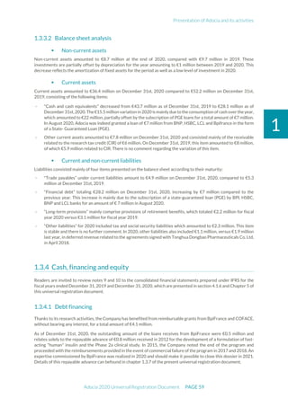 Presentation of Adocia and its activities
Adocia 2020 Universal Registration Document PAGE 59
1
Balance sheet analysis
 Non-current assets
Non-current assets amounted to €8.7 million at the end of 2020, compared with €9.7 million in 2019. These
investments are partially offset by depreciation for the year amounting to €1 million between 2019 and 2020. This
decrease reflects the amortization of fixed assets for the period as well as a low level of investment in 2020.
 Current assets
Current assets amounted to €36.4 million on December 31st, 2020 compared to €52.2 million on December 31st,
2019, consisting of the following items:
- "Cash and cash equivalents" decreased from €43.7 million as of December 31st, 2019 to €28.1 million as of
December 31st,2020. The€15.5 million variation in 2020 is mainly due to the consumption of cash over the year,
which amounted to €22 million, partially offset by the subscription of PGE loans for a total amount of €7 million.
In August 2020, Adocia was indeed granted a loan of €7 million from BNP, HSBC, LCL and Bpifrance in the form
of a State- Guaranteed Loan (PGE).
- Other current assets amounted to €7.8 million on December 31st, 2020 and consisted mainly of the receivable
related to the research tax credit (CIR) of €6 million. On December 31st, 2019, this item amounted to €8 million,
of which €5.9 million related to CIR. There is no comment regarding the variation of this item.
 Current and non-current liabilities
Liabilities consisted mainly of four items presented on the balance sheet according to their maturity:
- "Trade payables” under current liabilities amount to €4.9 million on December 31st, 2020, compared to €5.3
million at December 31st, 2019.
- "Financial debt” totaling €28.2 million on December 31st, 2020, increasing by €7 million compared to the
previous year. This increase is mainly due to the subscription of a state-guaranteed loan (PGE) by BPI, HSBC,
BNP and LCL banks for an amount of € 7 million in August 2020.
- “Long-term provisions” mainly comprise provisions of retirement benefits, which totaled €2.2 million for fiscal
year 2020 versus €3.1 million for fiscal year 2019.
- “Other liabilities” for 2020 included tax and social security liabilities which amounted to €2.3 million. This item
is stable and there is no further comment. In 2020, other liabilities also included €1.1 million, versus €1.9 million
last year, in deferred revenue related to the agreements signed with Tonghua Dongbao Pharmaceuticals Co. Ltd,
in April 2018.
Cash, financing and equity
Readers are invited to review notes 9 and 10 to the consolidated financial statements prepared under IFRS for the
fiscal years ended December 31, 2019 and December 31, 2020, which are presented in section 4.1.6 and Chapter 5 of
this universal registration document.
Debt financing
Thanks to its research activities, the Company has benefited from reimbursable grants from BpiFrance and COFACE,
without bearing any interest, for a total amount of €4.1 million.
As of December 31st, 2020, the outstanding amount of the loans receives from BpiFrance were €0.5 million and
relates solely to the repayable advance of €0.8 million received in 2012 for the development of a formulation of fast-
acting "human" insulin and the Phase 2a clinical study. In 2015, the Company noted the end of the program and
proceeded with the reimbursements provided in the event of commercial failure of the program in 2017 and 2018. An
expertise commissioned by BpiFrance was realized in 2020 and should make it possible to close this dossier in 2021.
Details of this repayable advance can befound in chapter 1.3.7 of the present universal registration document.
 