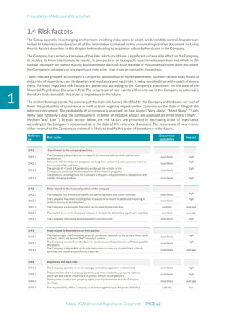 Presentation of Adocia and its activities
Adocia 2020 Universal Registration Document PAGE 62
1
1.4 Risk factors
The Group operates in a changing environment involving risks, some of which are beyond its control. Investors are
invited to take into consideration all of the information contained in this universal registration document, including
the risk factors described in this chapter before deciding to acquire or subscribe for shares in the Company.
The Company has carried out a review of the risks which could have a significant unfavorable effect on the Company,
its activity, its financial situation, its results, its prospects or on its capacity to achieve its objectives and which, in this
context are important before making any investment decision. As of the date of this universal registration document,
the Company is not aware of any significant risks other than those presented in this section.
These risks are grouped according to 4 categories, without hierarchy between them: business-related risks, financial
risks, risks of dependence on third parties and regulatory and legal risks, it being specified that within each of among
them, the most important risk factors are presented, according to the Company's assessment on the date of the
Universal Registration Document, first. The occurrence of new events, either internal to the Company or external, is
therefore likely to modify this order of importance in the future.
The section below presents the summary of the main risk factors identified by the Company and indicates for each of
them, the probability of occurrence as well as their negative impact on the Company on the date of filing of this
reference document. The probability of occurrence is assessed on four levels ("Very likely", "Most likely", "Fairly
likely" and "Unlikely") and the consequences in terms of negative impact are assessed on three levels ("High", "
Medium ”and“ Low ”). In each section below, the risk factors are presented in decreasing order of importance,
according to the Company's assessment as of the date of this reference document. The occurrence of new events,
either internal to the Company or external, is likely to modify this order of importance in the future.
Referen-
ce
Risk factor
Occurrence
probability
Impact
1.4.1 Risks linked to the company's activity
1.4.1.1
The Company is dependent on its capacity to innovate and conclude partnership
agreements
most likely high
1.4.1.2
Research and development programs are long, time consuming and expensive and may
have an uncertain outcome
most likely
high
1.4.1.3
The spread of a Covid-19 pandemic can disrupt the activity of the
Company, in particular the development of its research programs
most likely
high
1.4.1.4
The products resulting from the Company's research are positioned in competitive and
rapidly changing markets most likely high
1.4.2 Risks related to the financial position of the company
1.4.2.1 The company has a history of significant operating losses that could continue most likely high
1.4.2.2
The Company may need to strengthen its equity or to resort to additional financing in
order to ensure its development
most likely
high
1.4.2.3 The Company is exposed to the risk of an increase in interest rates unlikely average
1.4.2.4 The market price of the Company's shares is likely to be affected by significant volatility very likely average
1.4.2.5 The Company risks being more exposed to currency risks most likely low
1.4.3 Risks related to dependence on third parties
1.4.3.1
The marketing of the Company's product candidates depends on the actions taken by its
partners, which are beyond the Company's control
most likely
high
1.4.3.2
The Company sources from third parties to obtain specific proteins in sufficient quantity
and quality
most likely
high
1.4.3.3
The Company is dependent on its subcontractors to carry out its preclinical, clinical
activities and manufacture of clinical batches
most likely average
1.4.4 Regulatory and legal risks
1.4.4.1 The Company operates in an increasingly restrictive regulatory environment most likely high
1.4.4.2
The protection of the Company's patents and other intellectual property rights is
uncertain and may be insufficient to protect it from its competitors.
most likely high
1.4.4.3
Third parties could assert property rights over the inventions that the Company
develops
most likely average
1.4.4.4 The responsibility of the Company could be brought into play for product liability unlikely low
 