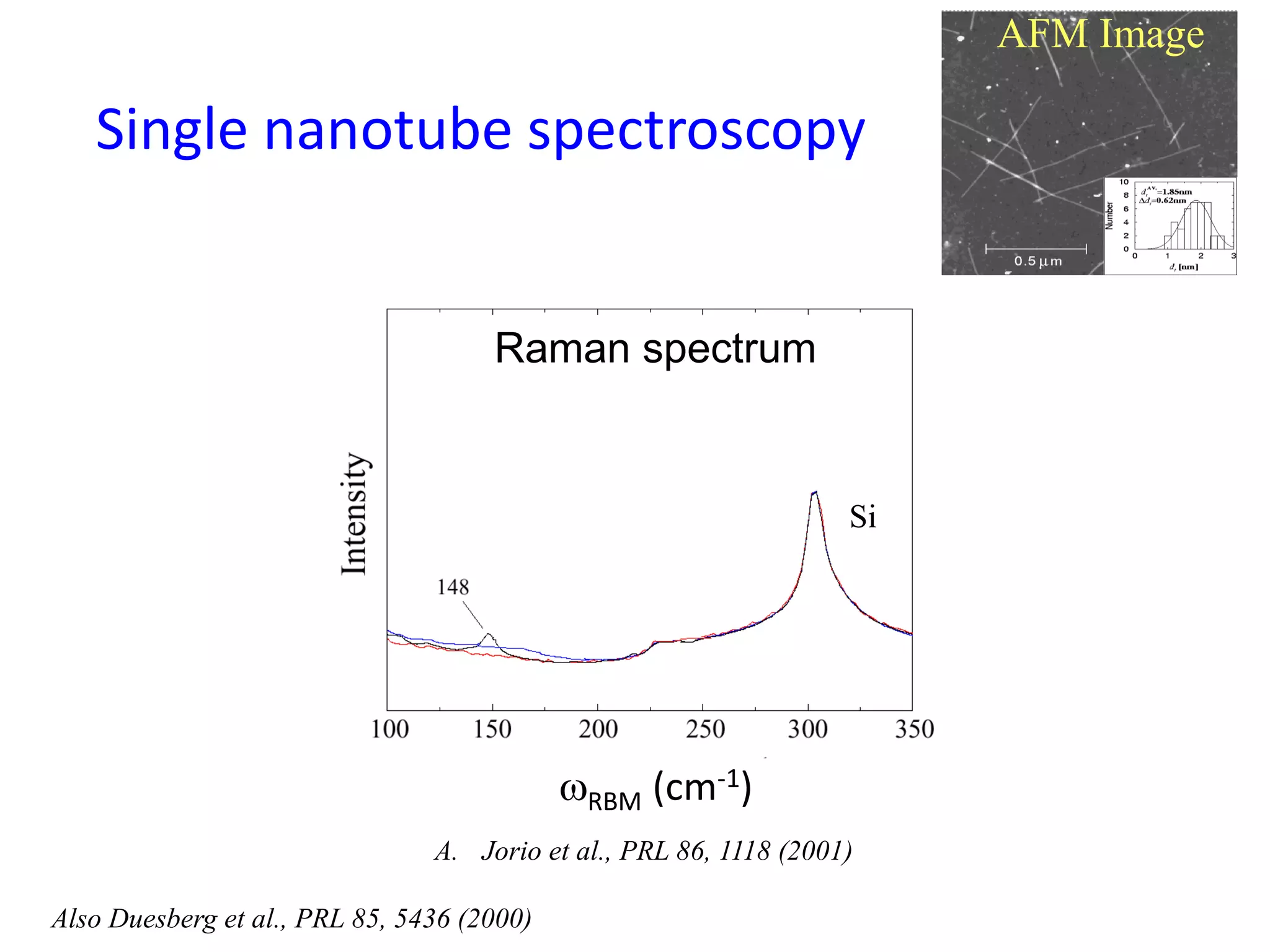 RBM (cm-1)
Raman spectrum
Si
AFM Image
A. Jorio et al., PRL 86, 1118 (2001)
Also Duesberg et al., PRL 85, 5436 (2000)
Single nanotube spectroscopy
 