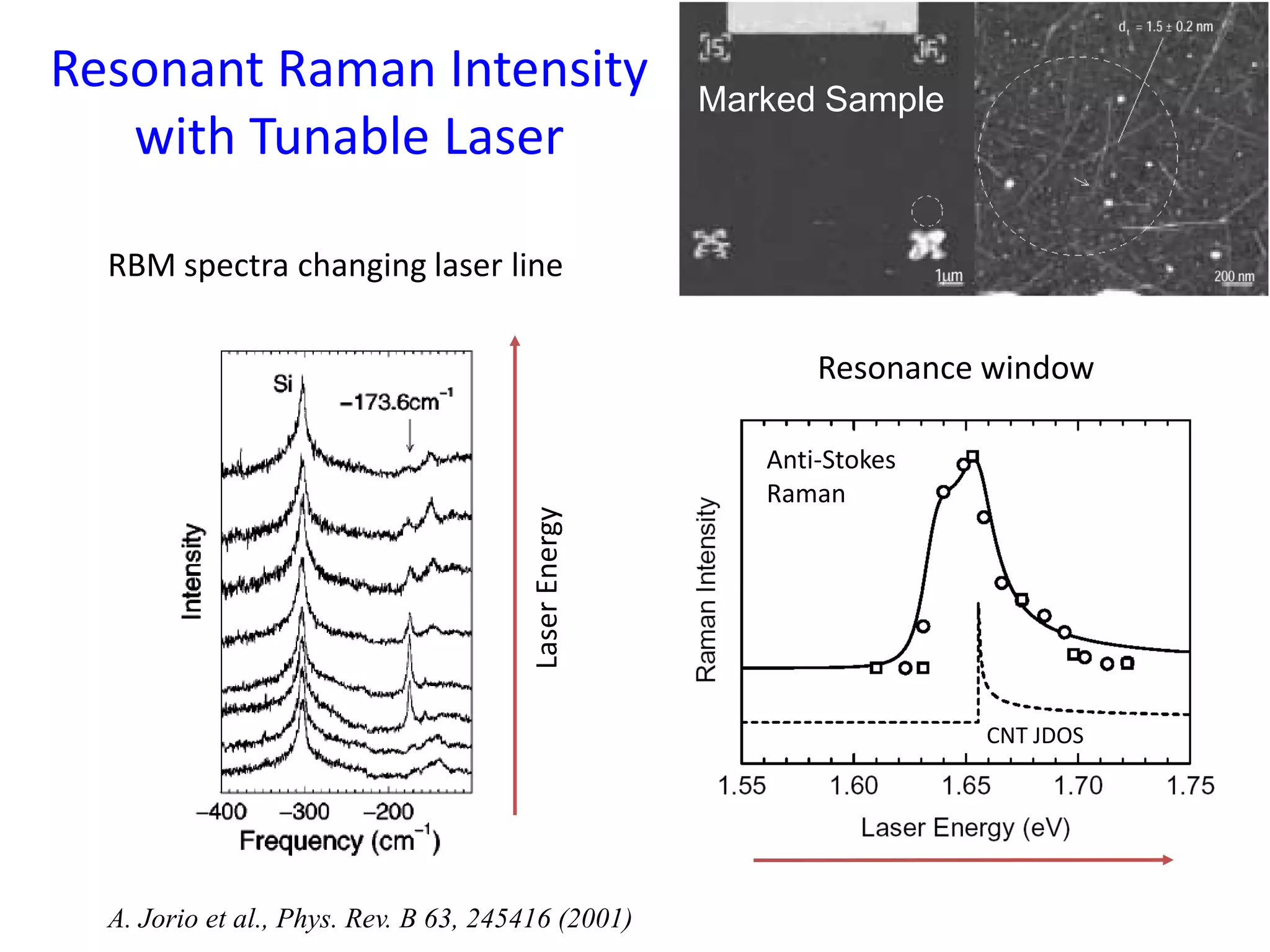 Marked Sample
Resonant Raman Intensity
with Tunable Laser
A. Jorio et al., Phys. Rev. B 63, 245416 (2001)
Anti-Stokes
Raman
CNT JDOS
RBM spectra changing laser line
Resonance window
LaserEnergy
 