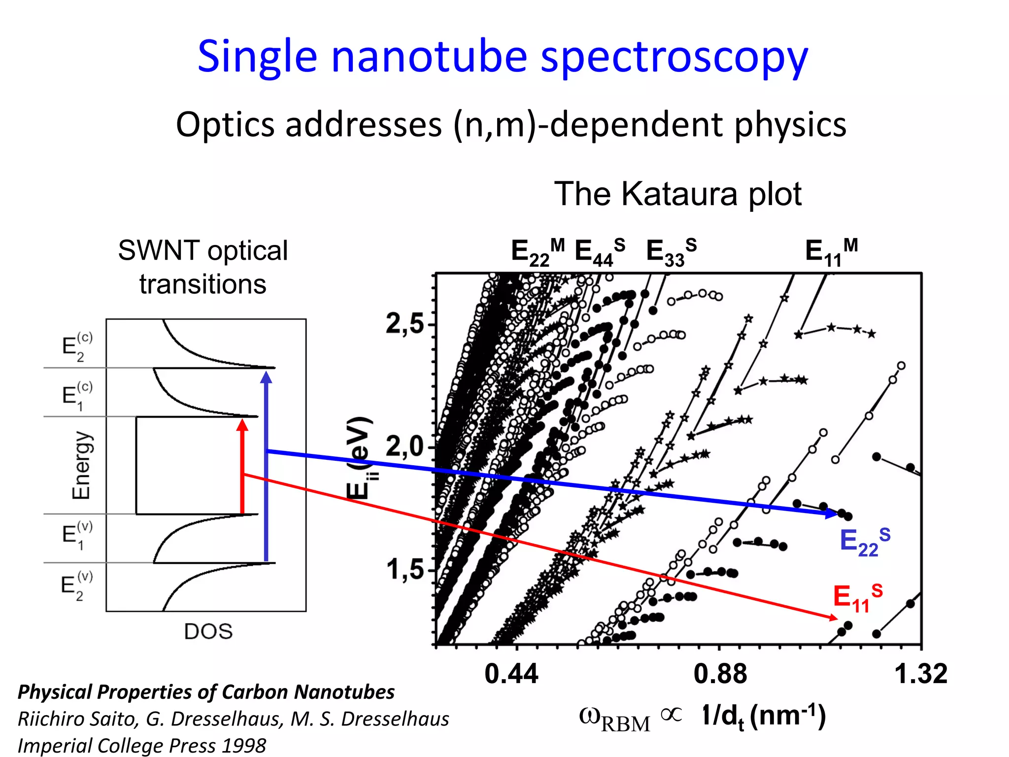 0.44 0.88 1.32
1/dt (nm-1)
E11
S
E22
S
E11
ME33
SE44
SE22
M
The Kataura plot
Optics addresses (n,m)-dependent physics
SWNT optical
transitions
Single nanotube spectroscopy
Physical Properties of Carbon Nanotubes
Riichiro Saito, G. Dresselhaus, M. S. Dresselhaus
Imperial College Press 1998
RBM 
 