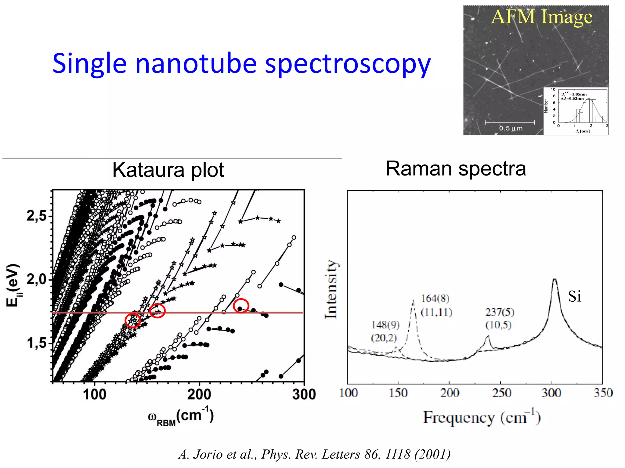Raman spectra
AFM Image
A. Jorio et al., Phys. Rev. Letters 86, 1118 (2001)
Single nanotube spectroscopy
Si
Kataura plot
 