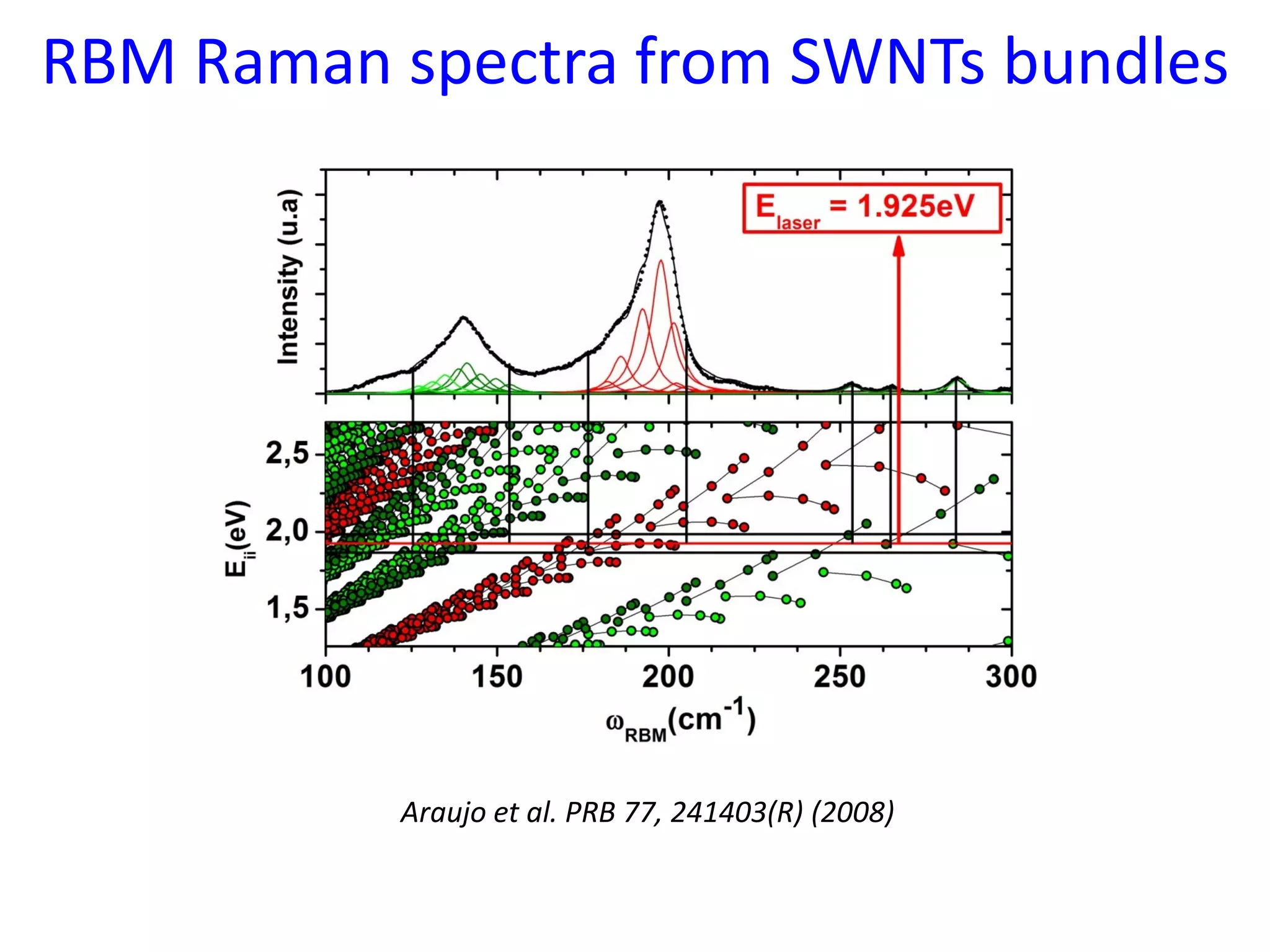 RBM Raman spectra from SWNTs bundles
Araujo et al. PRB 77, 241403(R) (2008)
 
