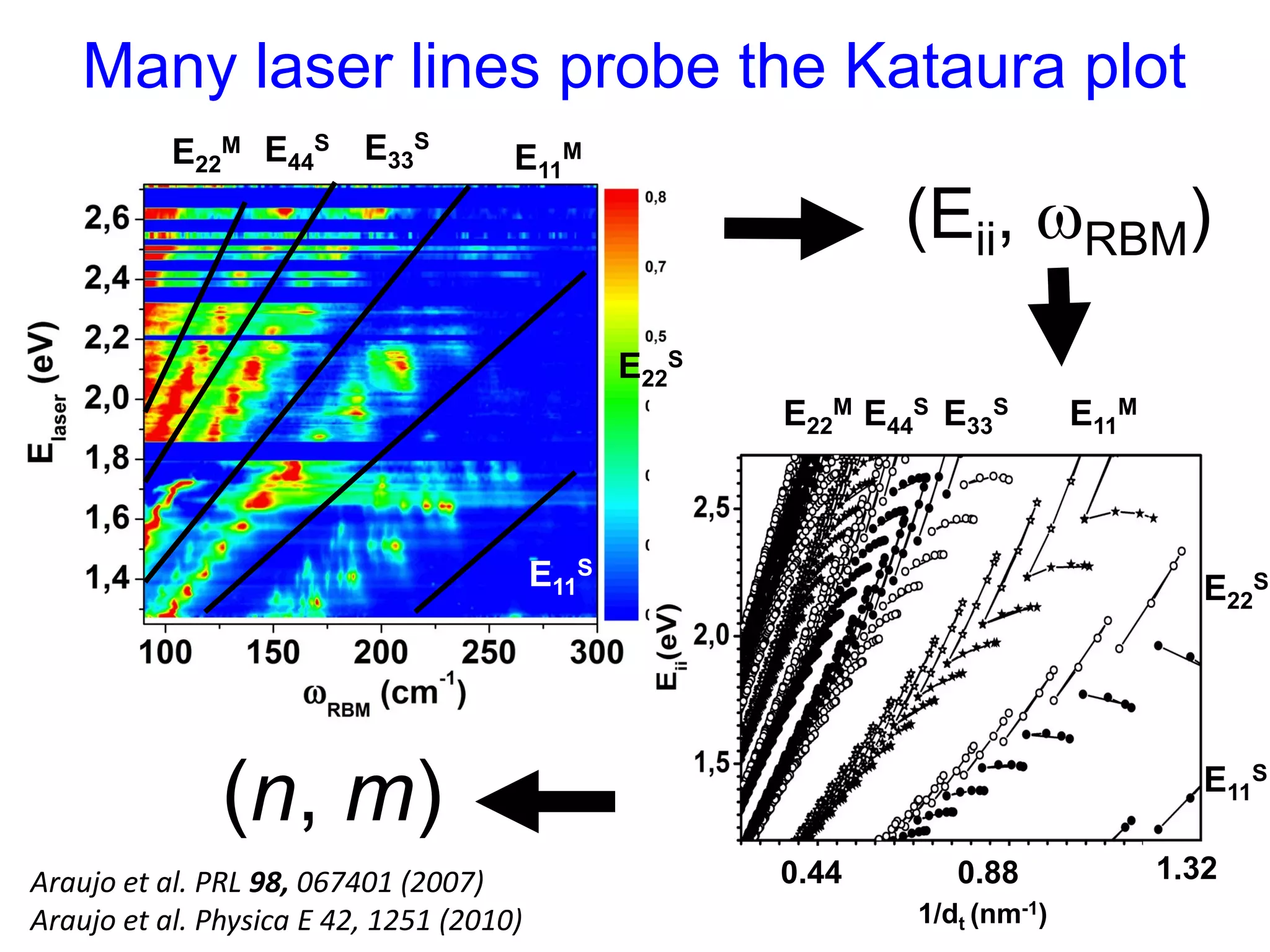 (Eii, RBM)
(n, m)
E11
S
E22
S
E11
ME33
S
E44
S
E22
M
0.44 1.32
E11
S
E22
S
E11
ME33
SE44
SE22
M
0.88
1/dt (nm-1)
Many laser lines probe the Kataura plot
Araujo et al. PRL 98, 067401 (2007)
Araujo et al. Physica E 42, 1251 (2010)
 