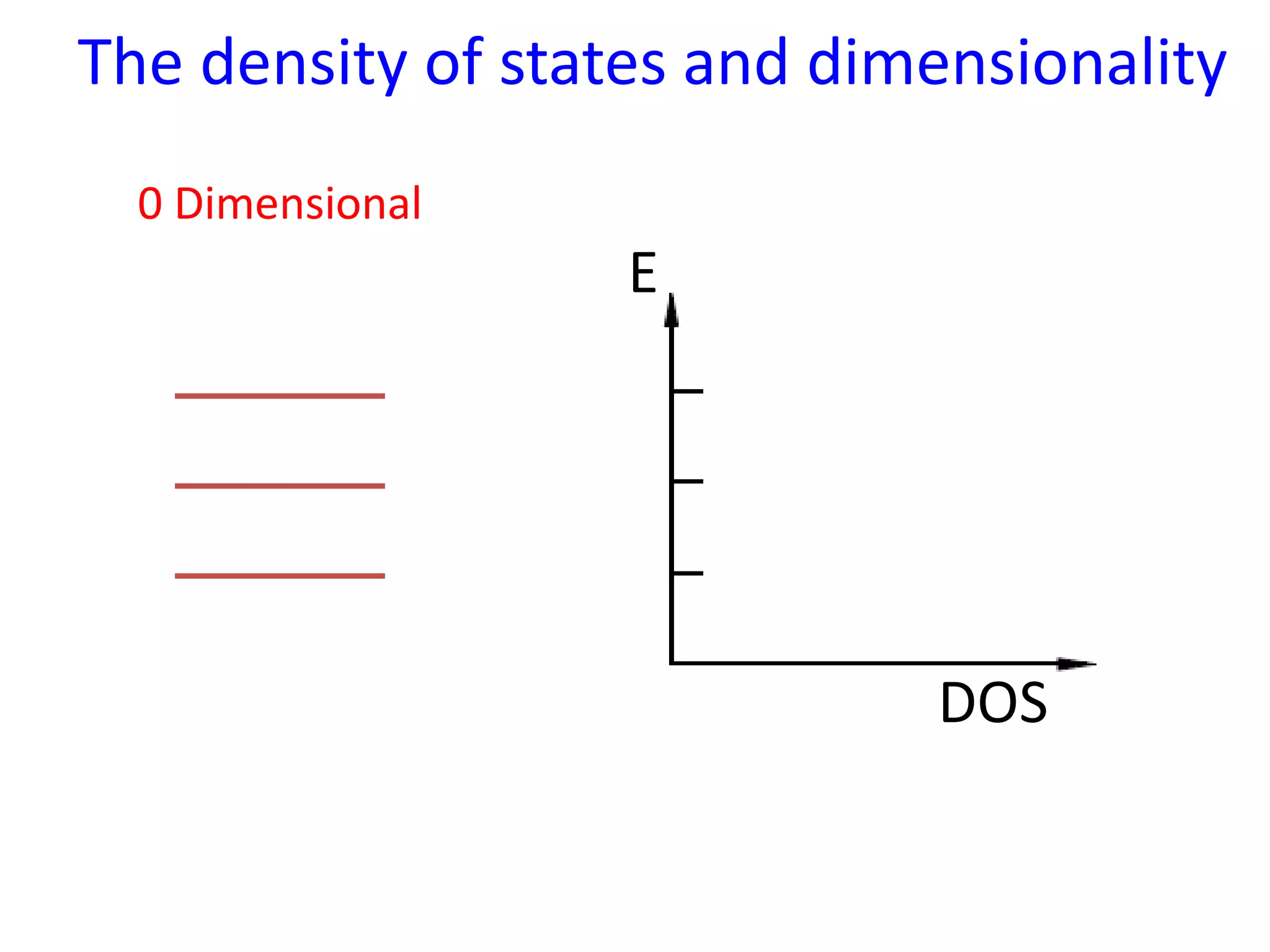 The density of states and dimensionality
DOS
E
0 Dimensional
 