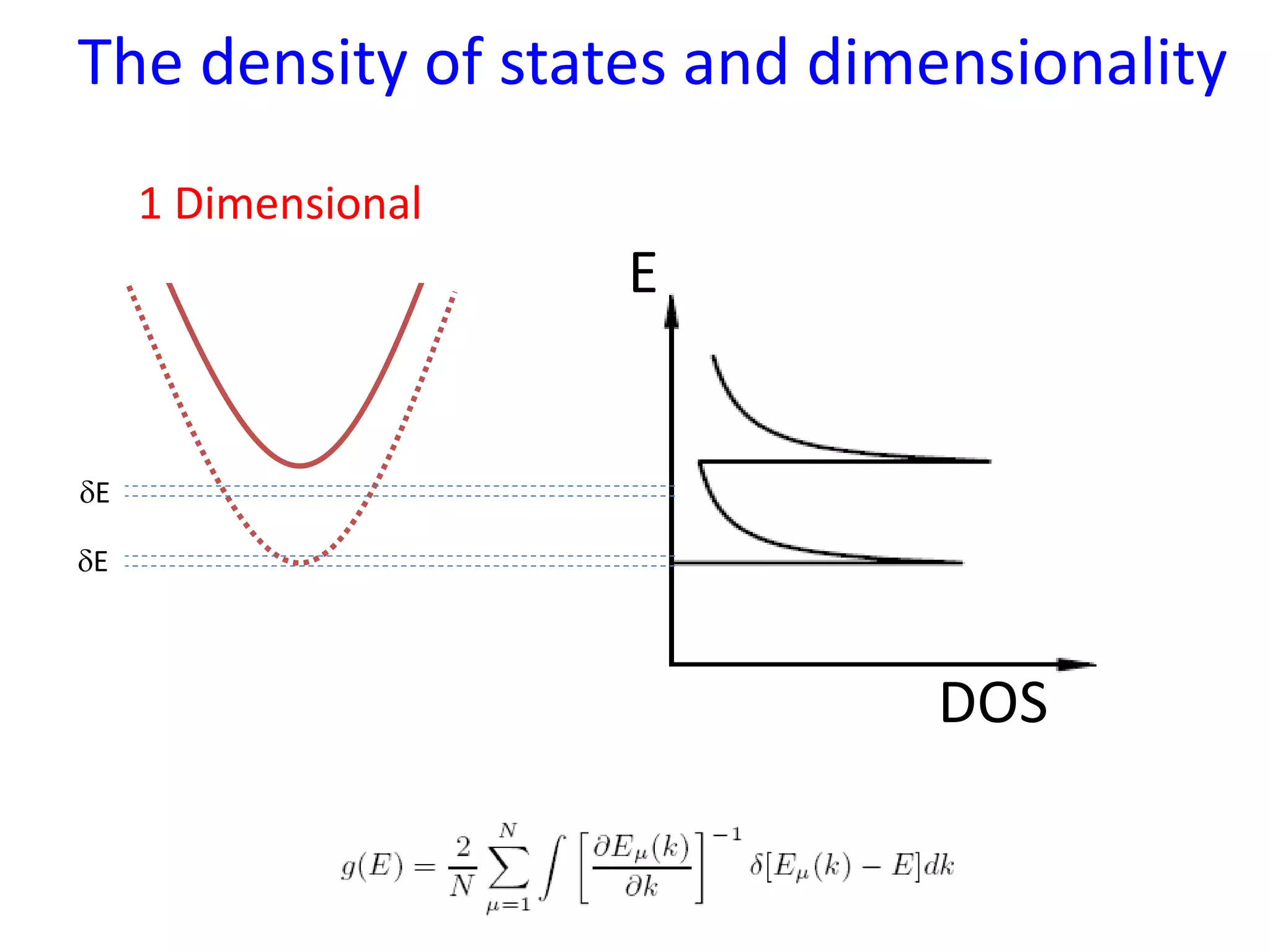 The density of states and dimensionality
DOS
E
1 Dimensional
dE
dE
 