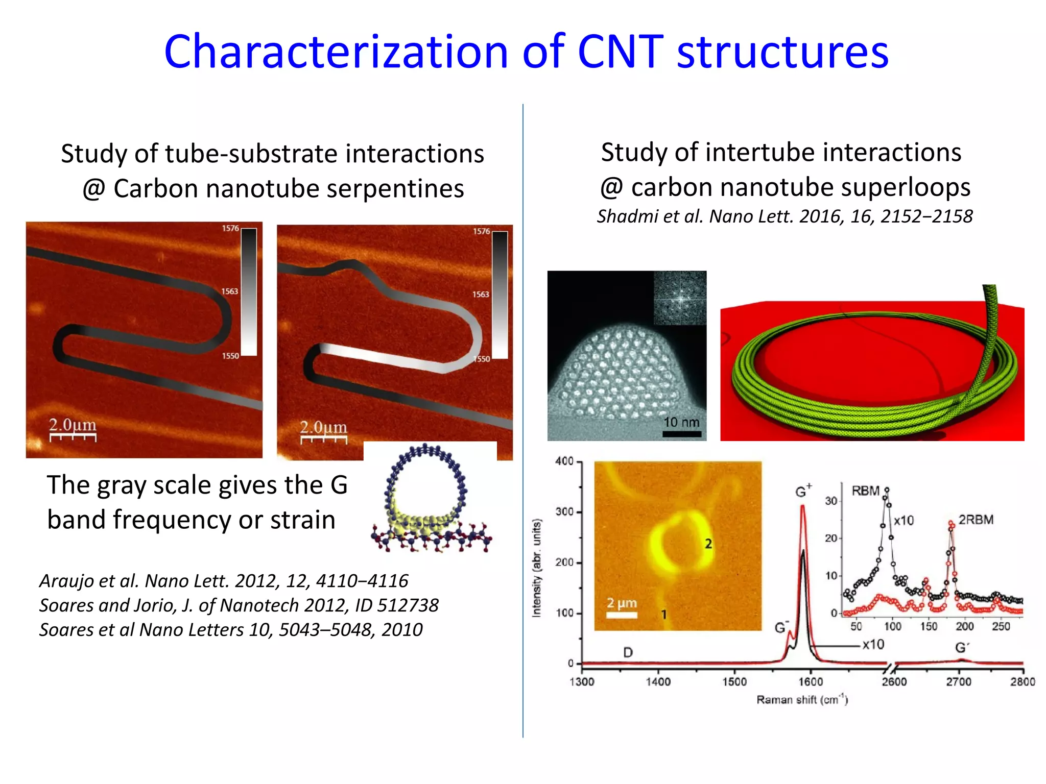 Characterization of CNT structures
The gray scale gives the G
band frequency or strain
Study of intertube interactions
@ carbon nanotube superloops
Shadmi et al. Nano Lett. 2016, 16, 2152−2158
Araujo et al. Nano Lett. 2012, 12, 4110−4116
Soares and Jorio, J. of Nanotech 2012, ID 512738
Soares et al Nano Letters 10, 5043–5048, 2010
Study of tube-substrate interactions
@ Carbon nanotube serpentines
 