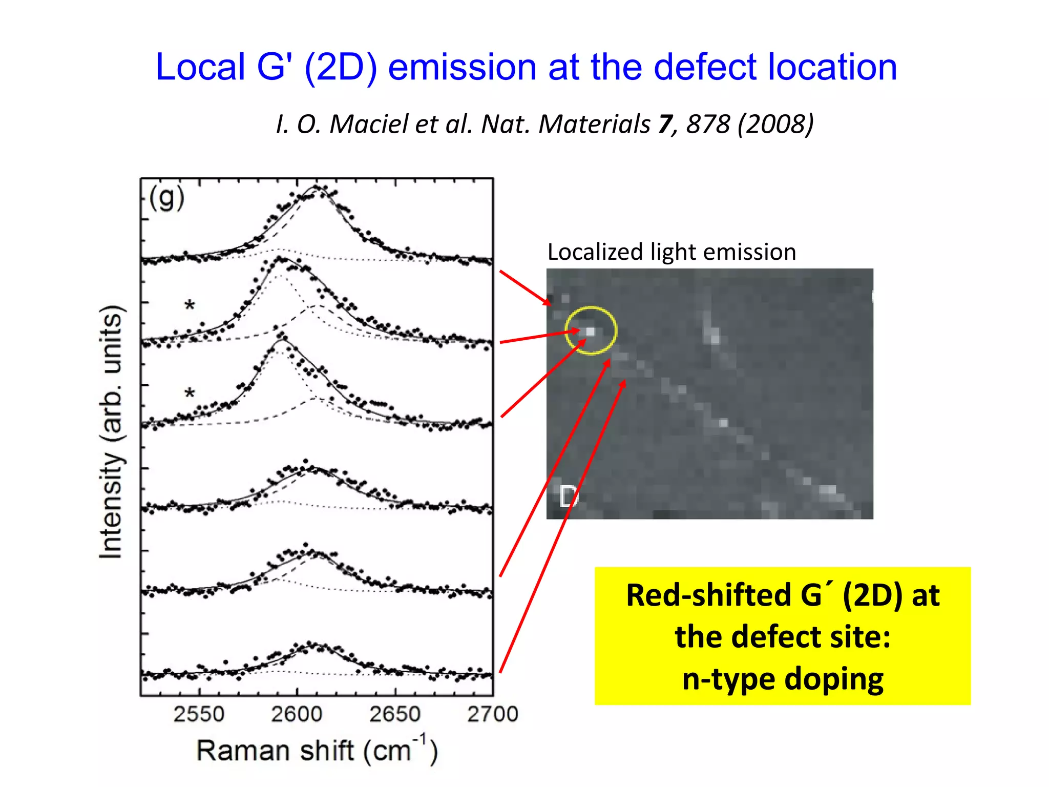 Local G' (2D) emission at the defect location
Localized light emission
Red-shifted G´ (2D) at
the defect site:
n-type doping
I. O. Maciel et al. Nat. Materials 7, 878 (2008)
 