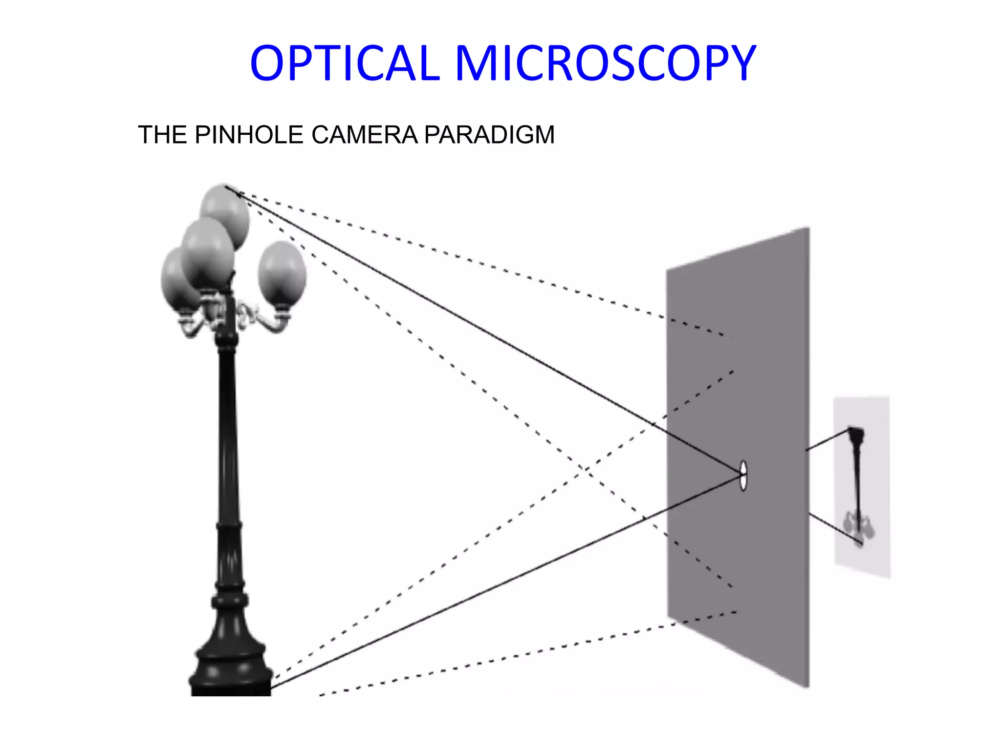 OPTICAL MICROSCOPY
THE PINHOLE CAMERA PARADIGM
 