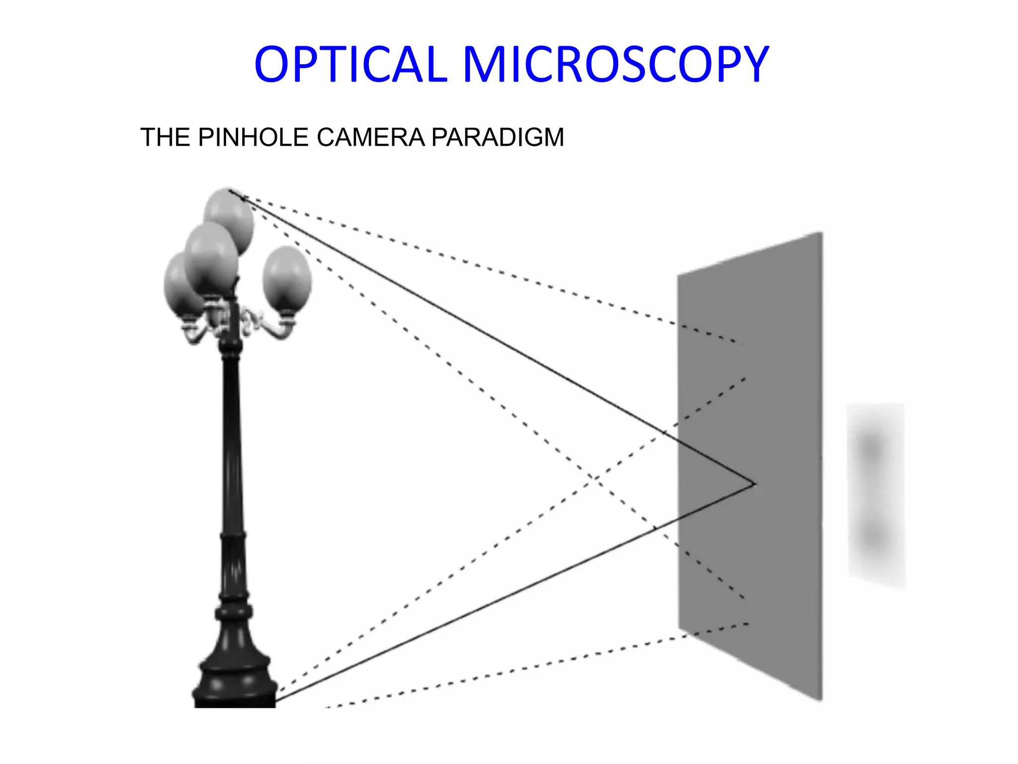 OPTICAL MICROSCOPY
THE PINHOLE CAMERA PARADIGM
 