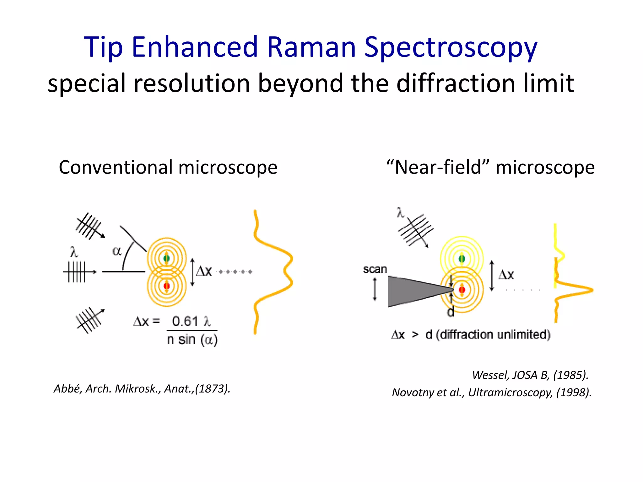 Tip Enhanced Raman Spectroscopy
special resolution beyond the diffraction limit
Conventional microscope “Near-field” microscope
Abbé, Arch. Mikrosk., Anat.,(1873).
Wessel, JOSA B, (1985).
Novotny et al., Ultramicroscopy, (1998).
 