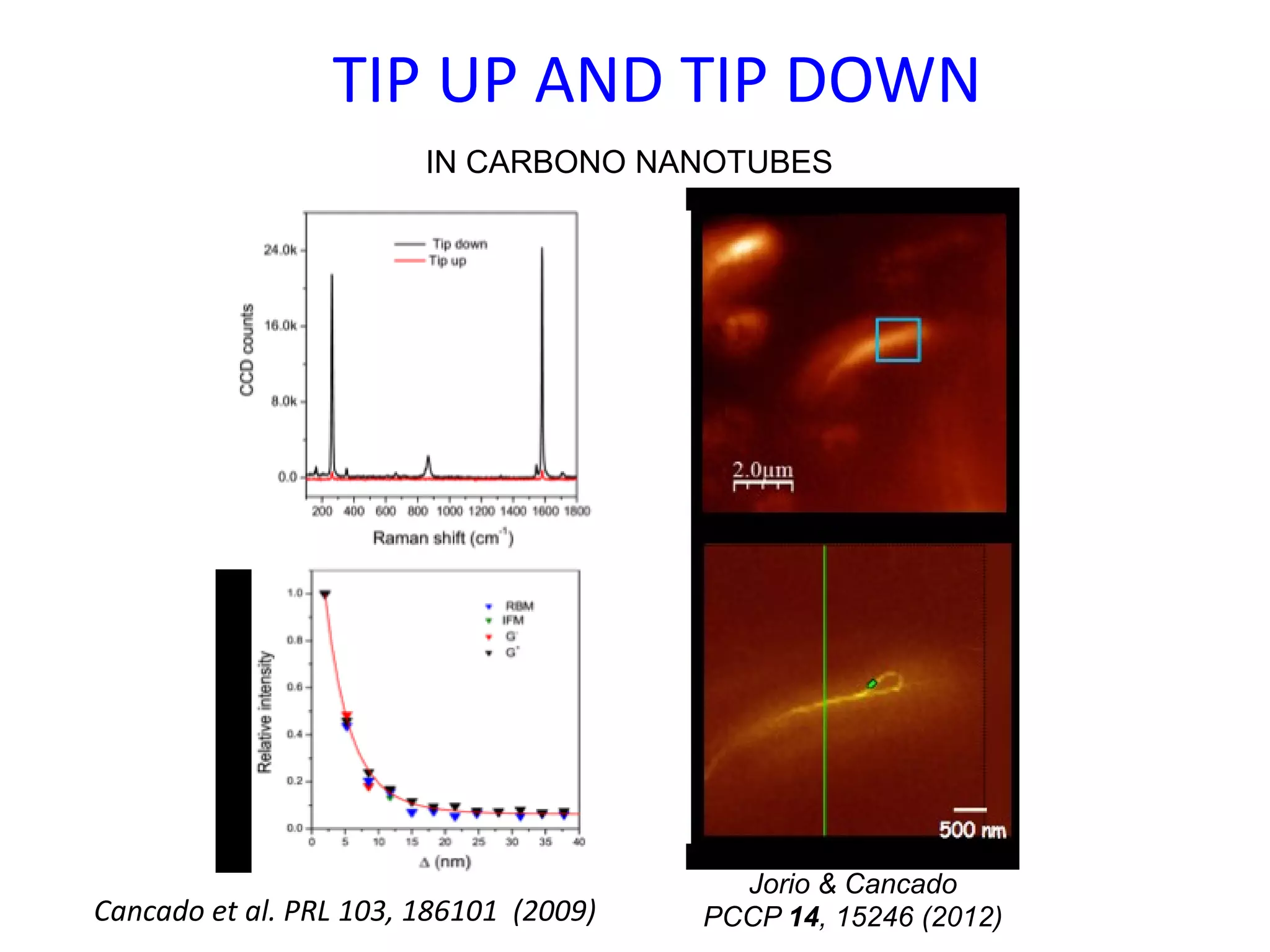 TIP UP AND TIP DOWN
IN CARBONO NANOTUBES
Jorio & Cancado
PCCP 14, 15246 (2012)Cancado et al. PRL 103, 186101 (2009)
 