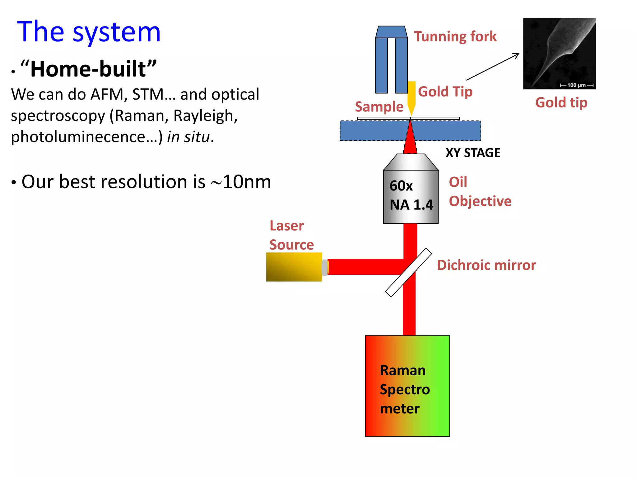 Oil
Objective
60x
NA 1.4
XY STAGE
Gold Tip
Raman
Spectro
meter
Dichroic mirror
Laser
Source
Sample
Tunning fork
Gold tip
• “Home-built”
We can do AFM, STM… and optical
spectroscopy (Raman, Rayleigh,
photoluminecence…) in situ.
• Our best resolution is 10nm
The system
 