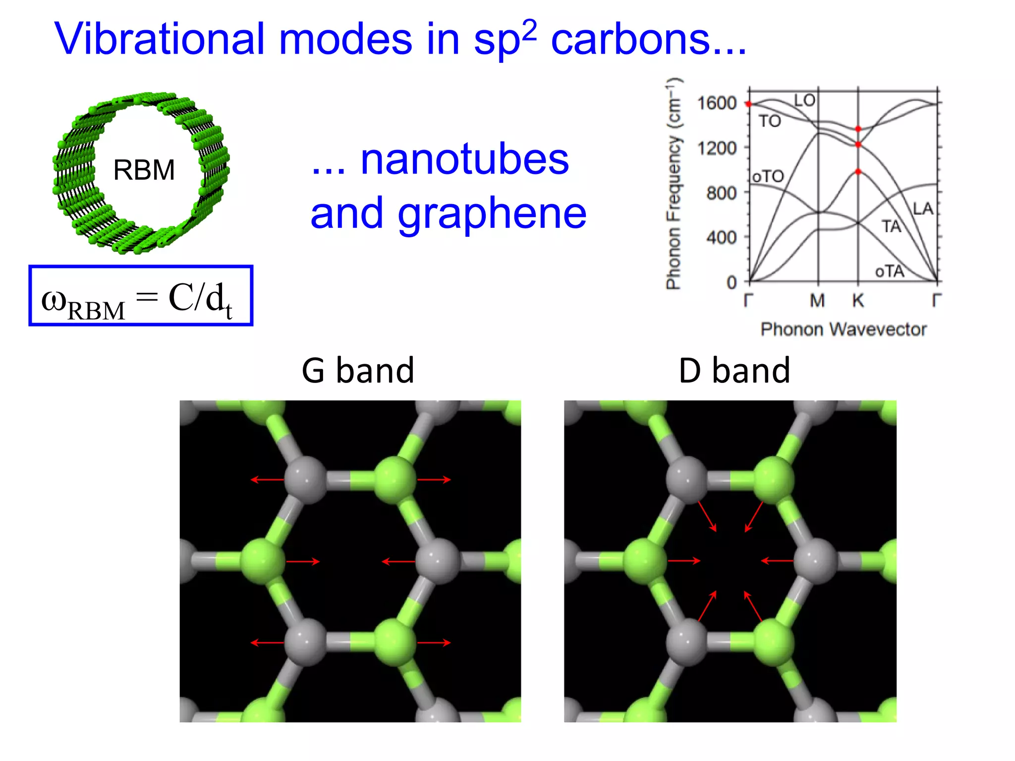Vibrational modes in sp2 carbons...
3
... nanotubes
and graphene
RBM
G band D band
RBM = C/dt
 