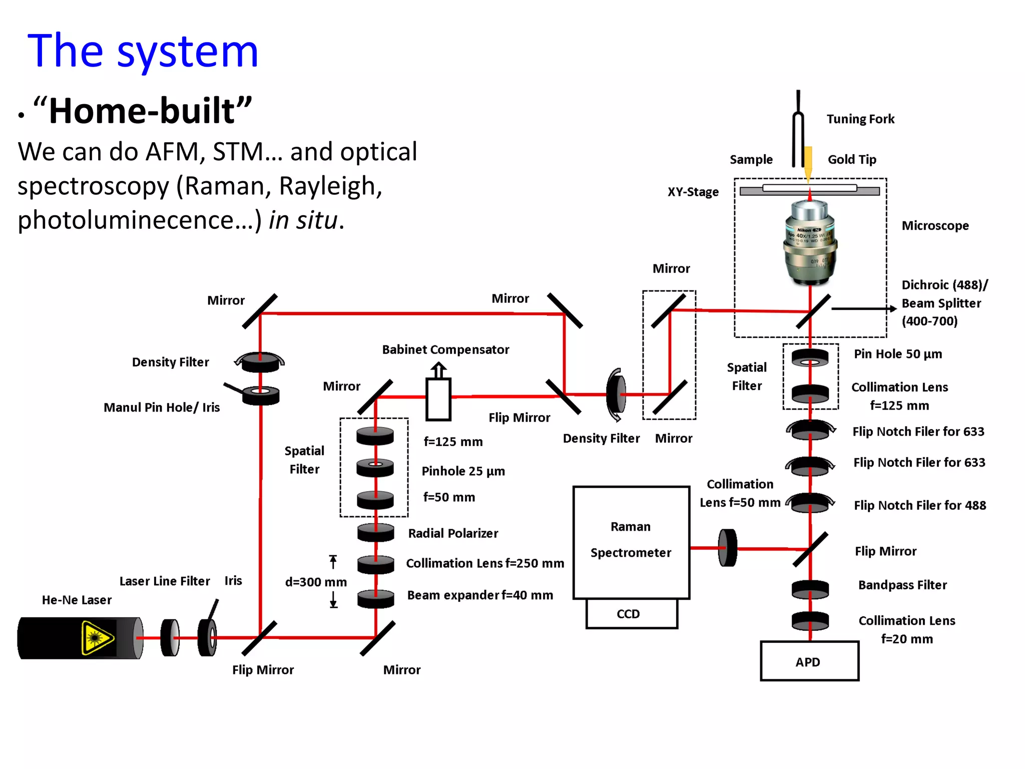 The system
• “Home-built”
We can do AFM, STM… and optical
spectroscopy (Raman, Rayleigh,
photoluminecence…) in situ.
 