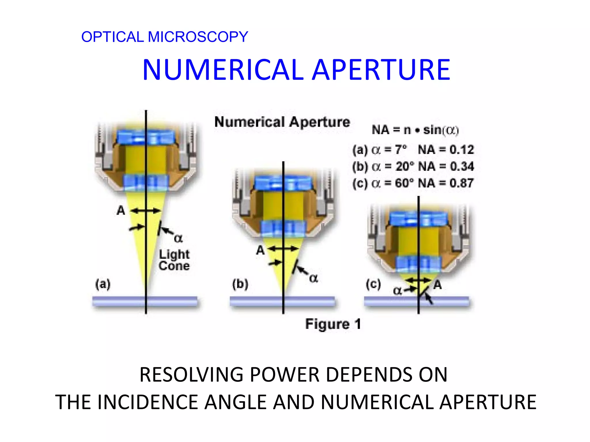 NUMERICAL APERTURE
OPTICAL MICROSCOPY
RESOLVING POWER DEPENDS ON
THE INCIDENCE ANGLE AND NUMERICAL APERTURE
 