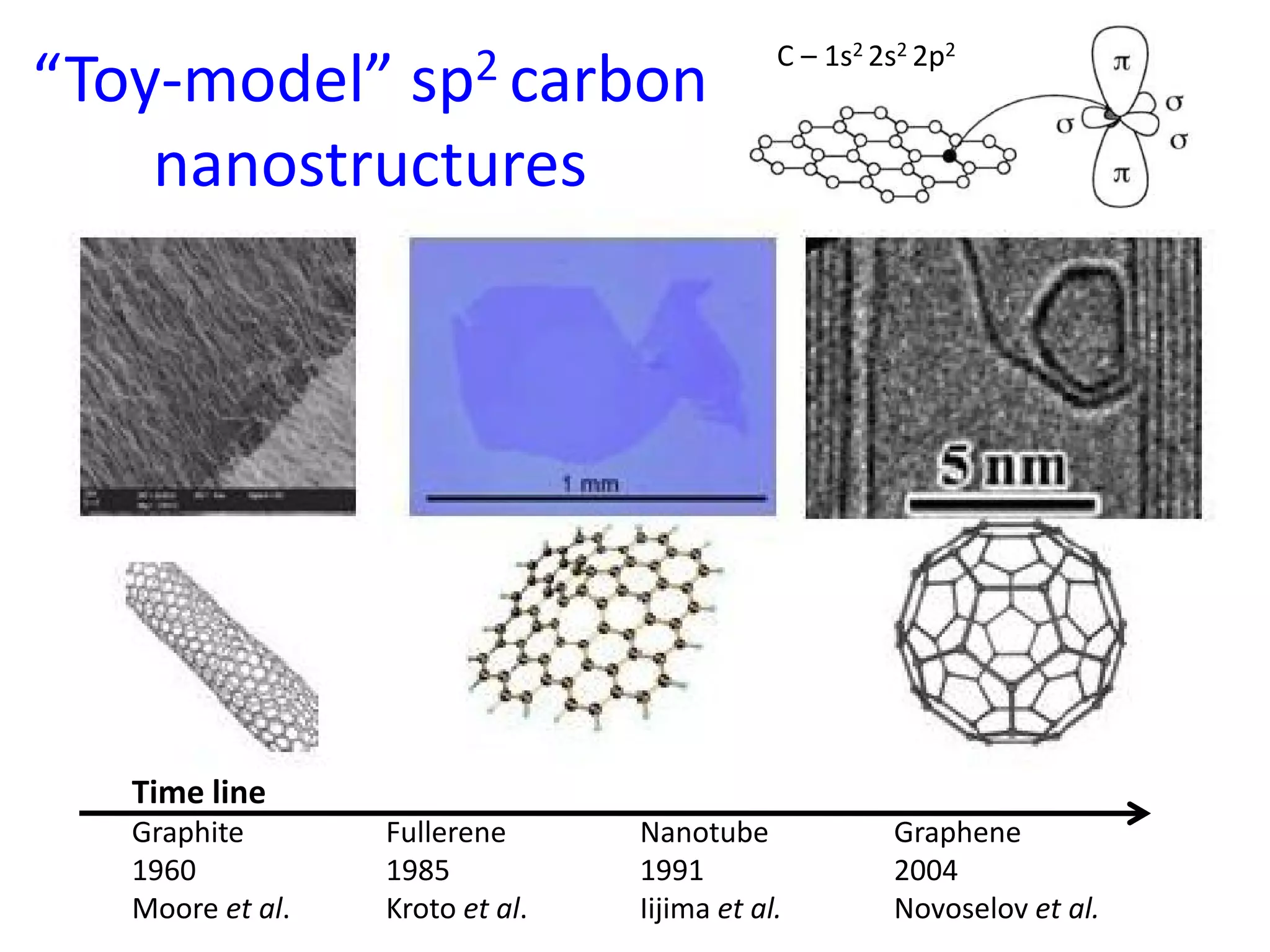 “Toy-model” sp2 carbon
nanostructures
Time line
Graphite Fullerene Nanotube Graphene
1960 1985 1991 2004
Moore et al. Kroto et al. Iijima et al. Novoselov et al.
C – 1s2 2s2 2p2
 