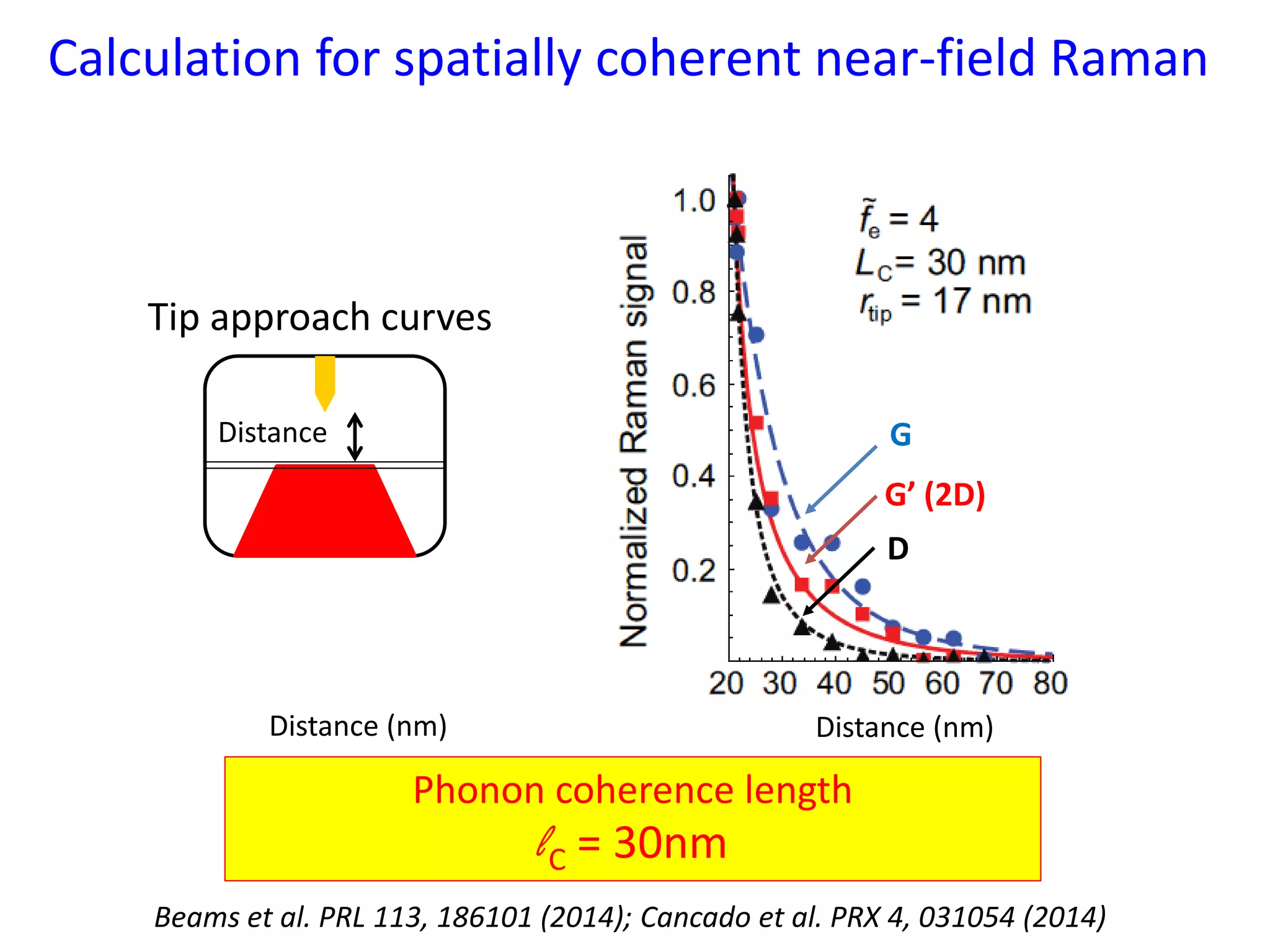 Calculation for spatially coherent near-field Raman
D
G
G’ (2D)
Tip approach curves
Distance (nm) Distance (nm)
Distance
Beams et al. PRL 113, 186101 (2014); Cancado et al. PRX 4, 031054 (2014)
Phonon coherence length
lC = 30nm
 