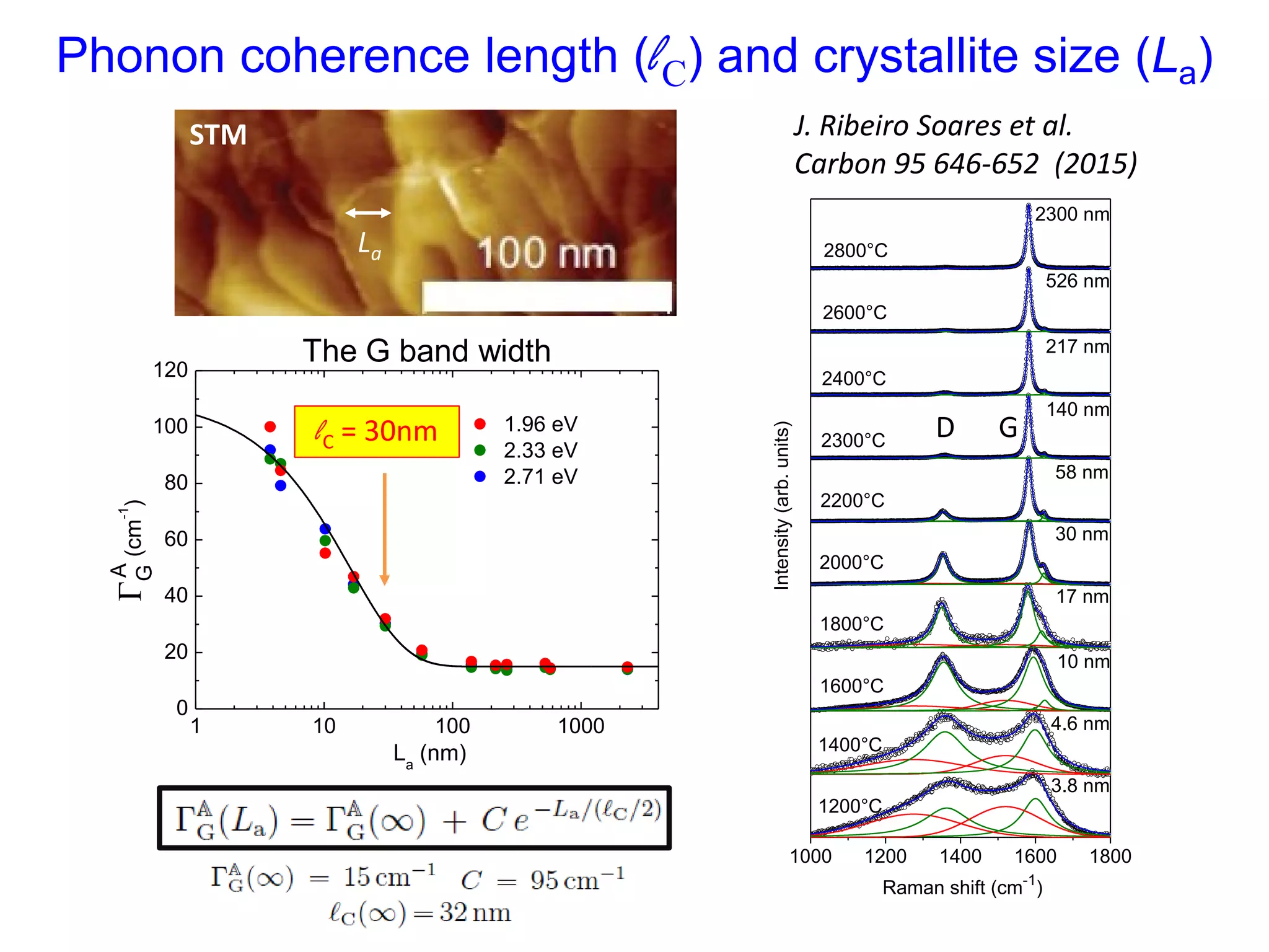 1 10 100 1000
0
20
40
60
80
100
120
La
(nm)
A
G
(cm
-1
)
1.96 eV
2.33 eV
2.71 eV
Phonon coherence length (lC) and crystallite size (La)
1000 1200 1400 1600 1800
2800°C
2600°C
2400°C
2300°C
2200°C
2000°C
1800°C
1600°C
1400°C
1200°C
Intensity(arb.units)
Raman shift (cm-1
)
3.8 nm
4.6 nm
10 nm
17 nm
30 nm
58 nm
140 nm
217 nm
526 nm
2300 nm
J. Ribeiro Soares et al.
Carbon 95 646-652 (2015)
The G band width
STM
D G
La
lC = 30nm
 