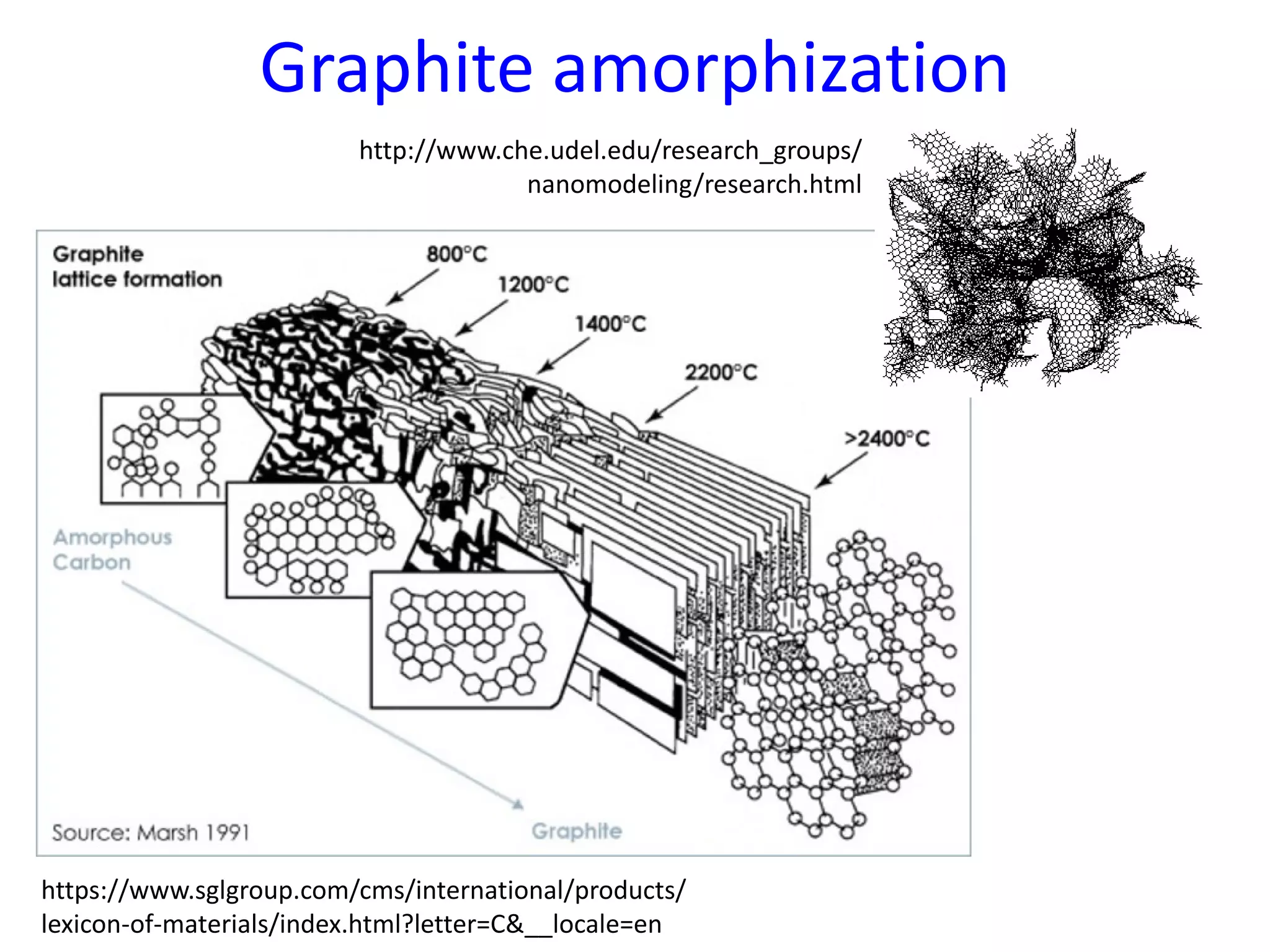Graphite amorphization
https://www.sglgroup.com/cms/international/products/
lexicon-of-materials/index.html?letter=C&__locale=en
http://www.che.udel.edu/research_groups/
nanomodeling/research.html
 