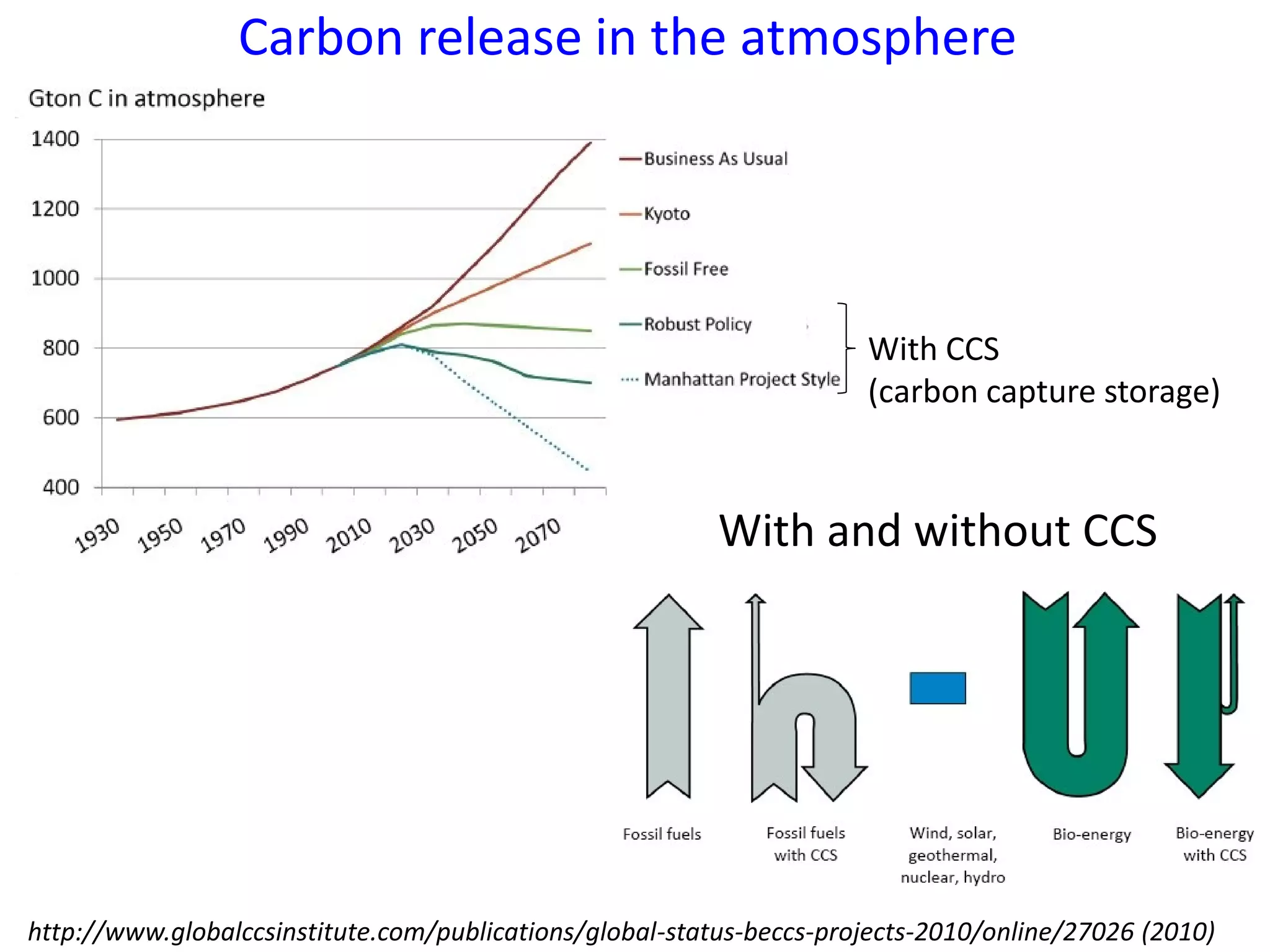 http://www.globalccsinstitute.com/publications/global-status-beccs-projects-2010/online/27026 (2010)
Carbon release in the atmosphere
With and without CCS
With CCS
(carbon capture storage)
 