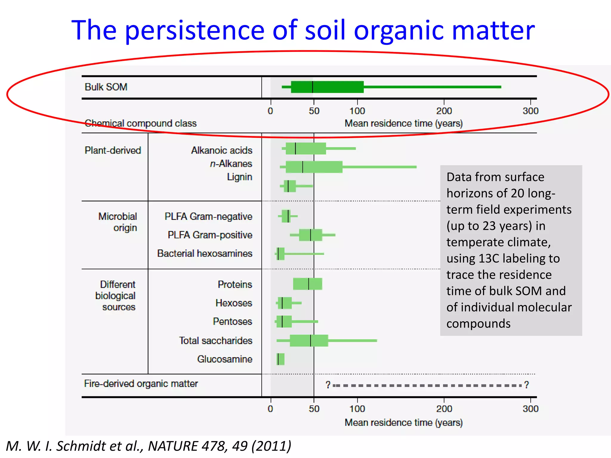 M. W. I. Schmidt et al., NATURE 478, 49 (2011)
Data from surface
horizons of 20 long-
term field experiments
(up to 23 years) in
temperate climate,
using 13C labeling to
trace the residence
time of bulk SOM and
of individual molecular
compounds
The persistence of soil organic matter
 