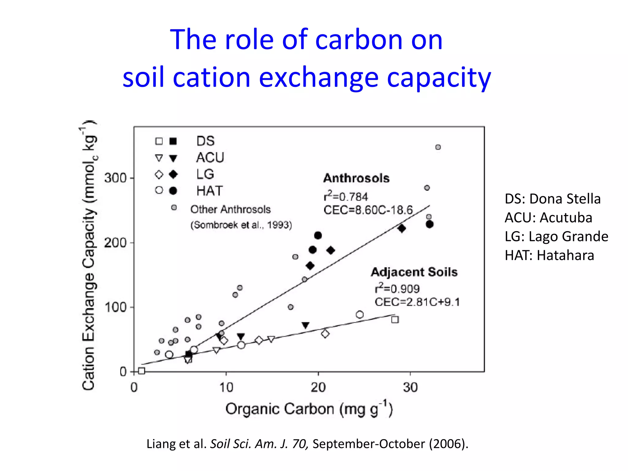 The role of carbon on
soil cation exchange capacity
Liang et al. Soil Sci. Am. J. 70, September-October (2006).
DS: Dona Stella
ACU: Acutuba
LG: Lago Grande
HAT: Hatahara
 
