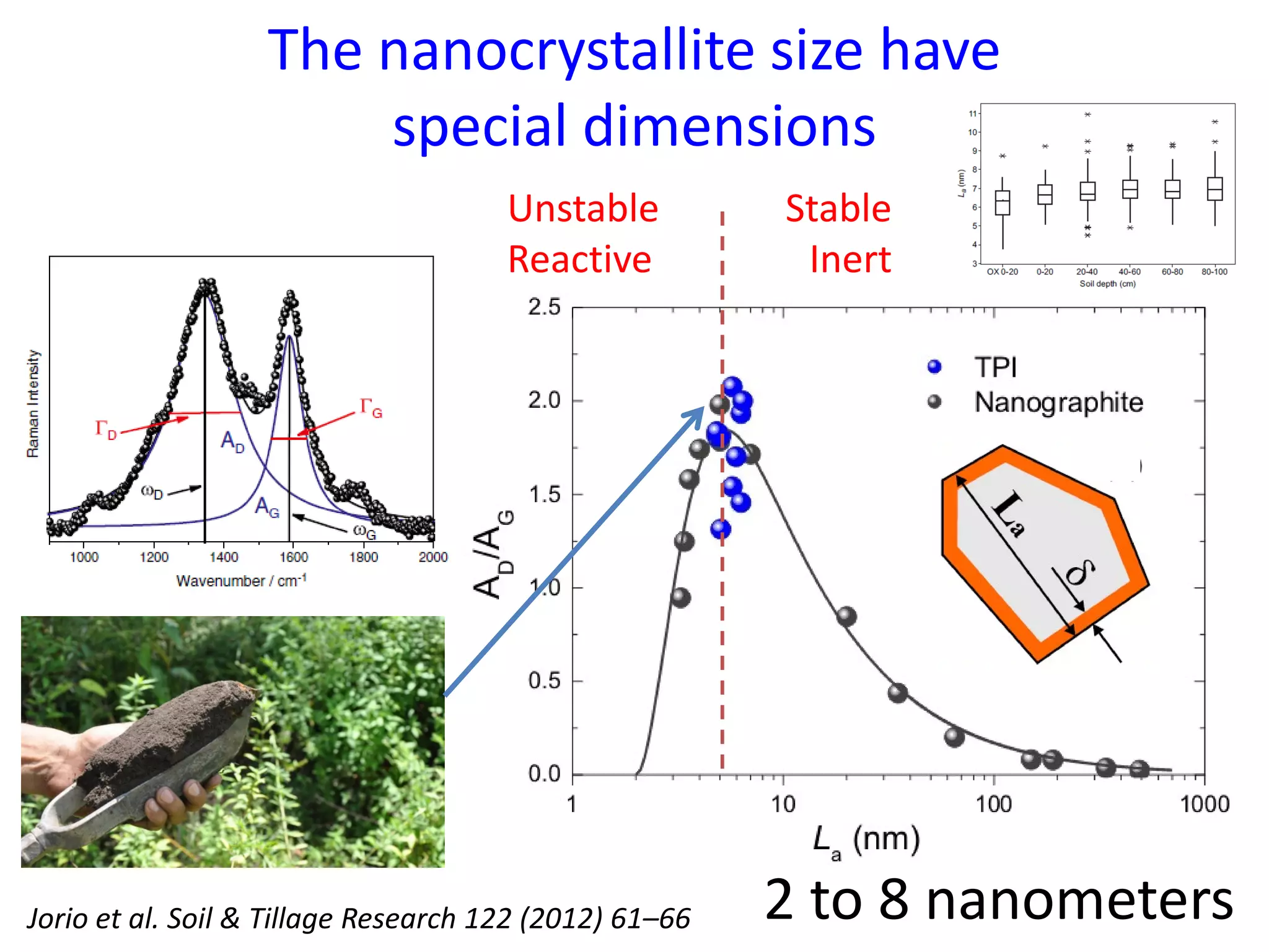 The nanocrystallite size have
special dimensions
2 to 8 nanometers
Stable
Inert
Unstable
Reactive
Jorio et al. Soil & Tillage Research 122 (2012) 61–66
 