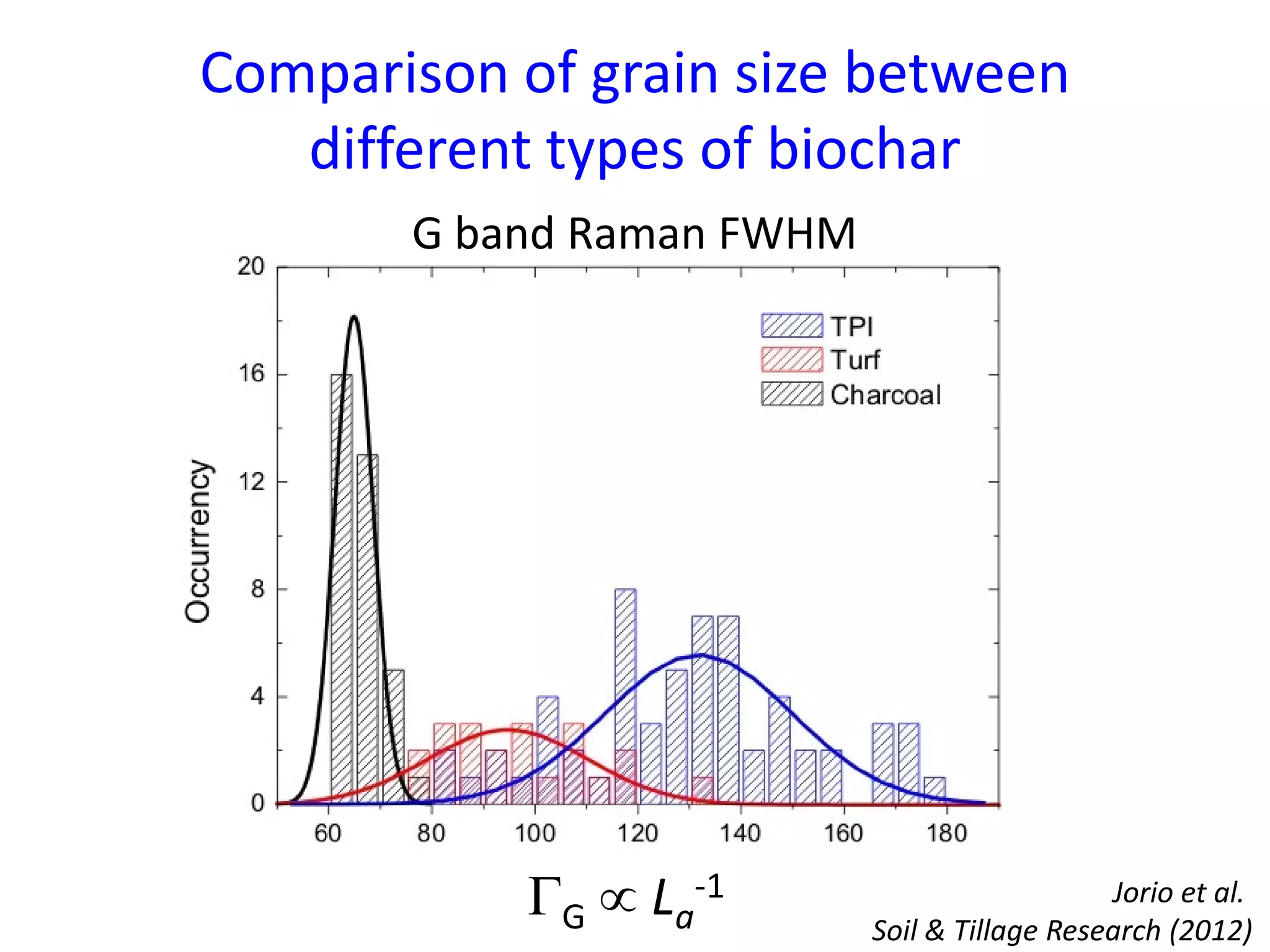 Comparison of grain size between
different types of biochar
Jorio et al.
Soil & Tillage Research (2012)
G  La
-1
G band Raman FWHM
 