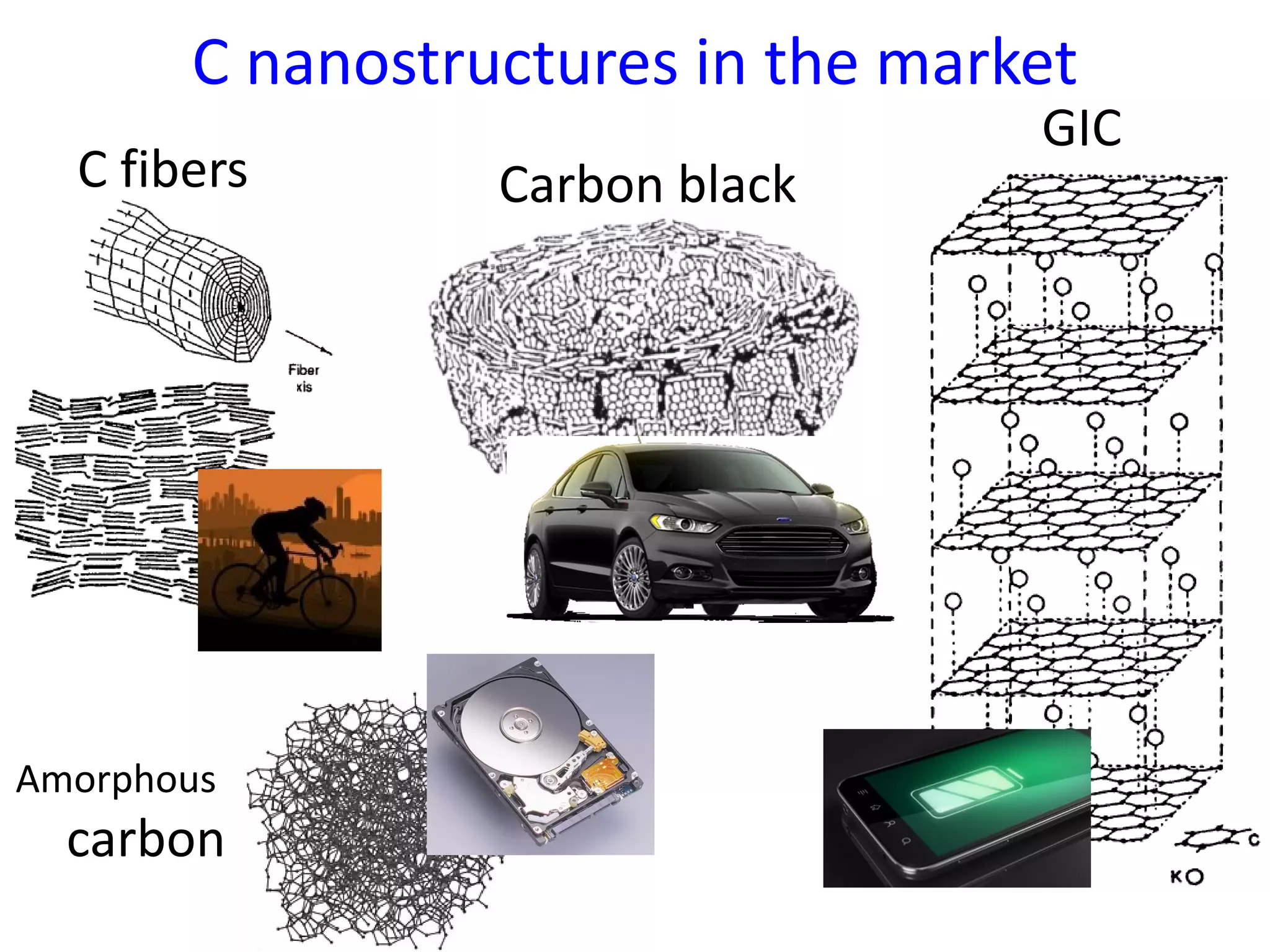 C nanostructures in the market
Carbon blackC fibers
GIC
Amorphous
carbon
 