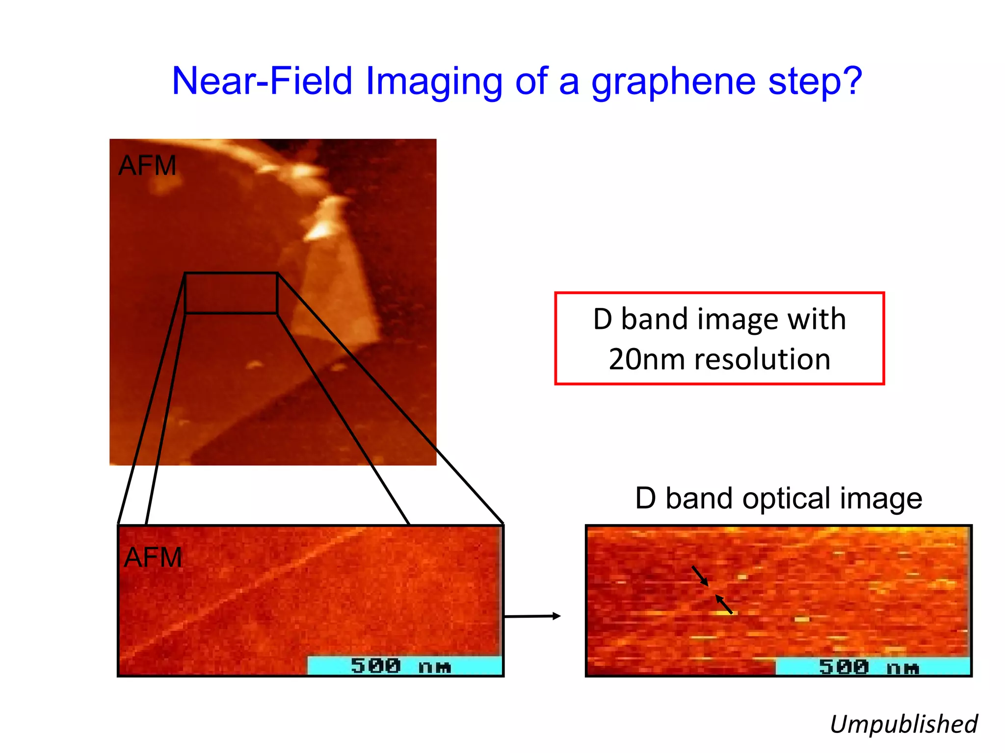 Near-Field Imaging of a graphene step?
D band optical image
AFM
D band image with
20nm resolution
Umpublished
AFM
 
