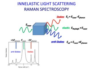 INNELASTIC LIGHT SCATTERING
RAMAN SPECTROSCOPY
 