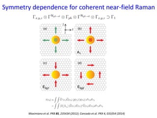 Calculation for spatially coherent near-field Raman
D
G
G’ (2D)
Tip approach curves
Distance (nm) Distance (nm)
Distance
B...