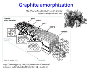Graphite amorphization
https://www.sglgroup.com/cms/international/products/
lexicon-of-materials/index.html?letter=C&__loc...