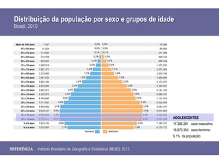 Distribuição da população por sexo e grupos de idade
REFERÊNCIA Instituto Brasileiro de Geografia e Estatística (IBGE); 2013.
Brasil, 2010
ADOLESCENTES
17.284.281 sexo masculino
16.873.350 sexo feminino
9,1% da população
 