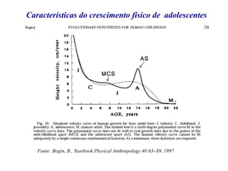 Fonte: Bogin, B.. Yearbook Physical Anthropology 40:63–89, 1997
Características do crescimento físico de adolescentes
 