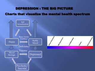 DEPRESSION : THE BIG PICTURE
Charts that visualize the mental health spectrum

              Self
          Actualization




            Basic Needs
             Fulfilled
                            Stable
  Happy
                            Mood
           Deficiency
            Trauma
  Mood
 Swings                   Depressed



          Psychotic/
           Suicidal
 
