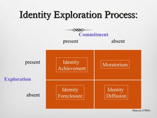 Identity Exploration Process:
                              Commitment
                    present                absent



        present     Identity         Moratorium
                  Achievement

Exploration

                   Identity            Identity
         absent   Foreclosure          Diffusion

                                                    Marcia (1966)
 