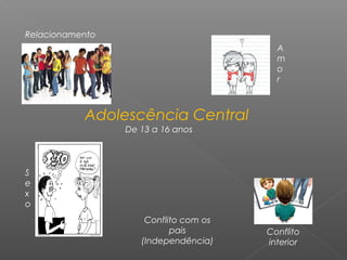 Adolescência Central
De 13 a 16 anos
Relacionamento
S
e
x
o
Conflito
interior
A
m
o
r
Conflito com os
pais
(Independência)
 