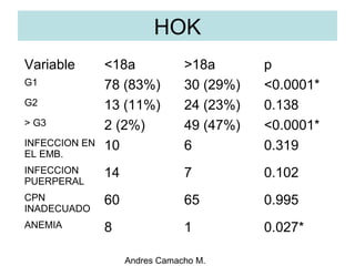 Andres Camacho M.
HOK
Variable <18a >18a p
G1 78 (83%) 30 (29%) <0.0001*
G2 13 (11%) 24 (23%) 0.138
> G3 2 (2%) 49 (47%) <0.0001*
INFECCION EN
EL EMB.
10 6 0.319
INFECCION
PUERPERAL
14 7 0.102
CPN
INADECUADO
60 65 0.995
ANEMIA 8 1 0.027*
 