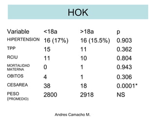 Andres Camacho M.
Variable <18a >18a p
HIPERTENSION 16 (17%) 16 (15.5%) 0.903
TPP 15 11 0.362
RCIU 11 10 0.804
MORTALIDAD
MATERNA 0 1 0.943
OBITOS 4 1 0.306
CESAREA 38 18 0.0001*
PESO
(PROMEDIO)
2800 2918 NS
HOK
 