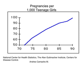 Andres Camacho M.
Pregnancies per
1,000 Teenage Girls
National Center for Health Statistics, The Alan Guttmacher Institute, Centers for
Disease Control.
 