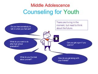 Middle Adolescence
Counseling for Youth
Can you get agun if you
want to?
What do you want to do
after high school
graduation?
How do you get along with
your friends?
What do you likebest
about yourself?
Do you havesomebody to
talk to when you feel sad?
Teensareliving in the
moment, but need to think
about thefuture.
 