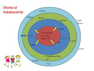 The Individual
(Sex, Age,
Health etc)
School
Peer
Neighborhood Play
area
Church
Family
Relatives
Media
Legal
Services
systems
Neighbor
Culture
Religion
Caste
World of
Adolescents
 