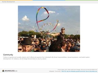 Community 
Culture is learned and socially shared, and it affects all aspects of an individual's life.Social responsibilities, sexual expression, and belief system 
development, for instance, are all things that are likely to vary by culture. 
Free to share, print, make copies and changes. Get yours at www.boundless.com 
Wikipedia. "Community." GNU FDL http://en.wikipedia.org/wiki/Community View on Boundless.com 
Human Development 
 