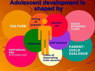 CULTURE
HISTORICAL
ERA
&TECHNOLOGY
Adolescent development isAdolescent development is
shaped byshaped by
Gender
dif
self-esteem,
Paths of
Separating
from parents
relations
Timing
of
puberty SOCIO
ECONOMIC
CLASS
PARENT-
CHILD
DIALOGUE
QOL 2
 