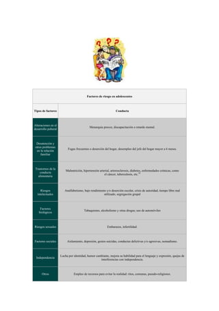Factores de riesgo en adolescentes



Tipos de factores                                                Conducta



Alteraciones en el
                                            Menarquía precoz, discapacitación o retardo mental.
desarrollo puberal



  Desatención y
 otros problemas
                          Fugas frecuentes o deserción del hogar, desempleo del jefe del hogar mayor a 6 meses.
  en la relación
     familiar



Trastornos de la
                         Malnutrición, hipertensión arterial, arterosclerosis, diabetes, enfermedades crónicas, como
   conducta
                                                        el cáncer, tuberculosis, etc.10
  alimentaria



    Riesgos             Analfabetismo, bajo rendimiento y/o deserción escolar, crisis de autoridad, tiempo libre mal
  intelectuales                                       utilizado, segregación grupal



    Factores
                                       Tabaquismo, alcoholismo y otras drogas; uso de automóviles
   biológicos



Riesgos sexuales                                          Embarazos, infertilidad.



Factores sociales         Aislamiento, depresión, gestos suicidas, conductas delictivas y/o agresivas, nomadismo.



                     Lucha por identidad, humor cambiante, mejora su habilidad para el lenguaje y expresión, quejas de
 Independencia
                                                   interferencias con independencia.



      Otros                    Empleo de recursos para evitar la realidad: ritos, comunas, pseudo-religiones.
 