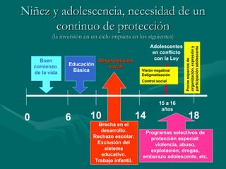 Niñez y adolescencia, necesidad de un continuo de protección (la inversión en un ciclo impacta en los siguientes) 0 6 10 14 18 Buen comienzo  de la vida Educación Básica Adolescentes en conflicto con la Ley 15 a 16 años Brecha en el desarrollo. Rechazo escolar. Exclusión del sistema educativo. Trabajo infantil. Desprotección social Visión negativa/ Estigmatización Control social Pocos espacios de organización, expresión y participación adolescente Programas selectivos de protección especial: violencia, abuso, explotación, drogas, embarazo adolescente, etc. 
